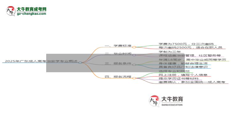 2025年廣東成人高考治安學(xué)專業(yè)學(xué)費標(biāo)準(zhǔn)最新公布思維導(dǎo)圖