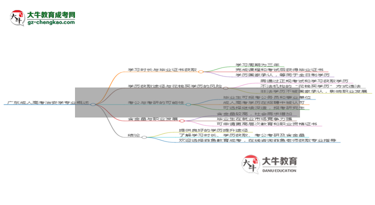 廣東成人高考治安學(xué)專業(yè)需多久完成并拿證？（2025年新）思維導(dǎo)圖