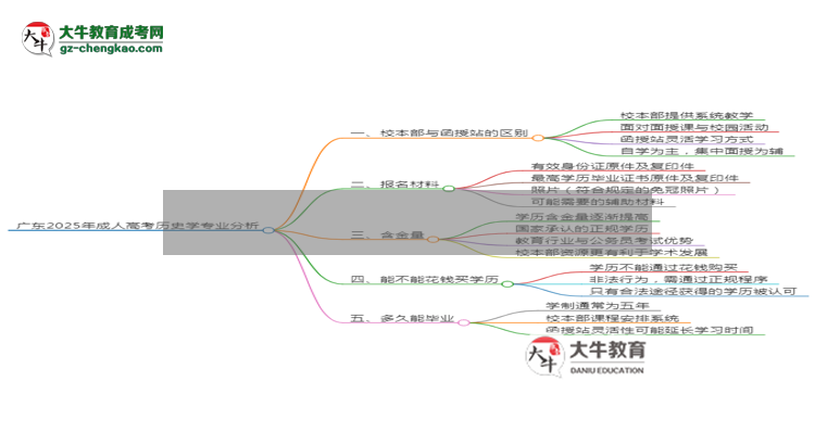 廣東2025年成人高考?xì)v史學(xué)專業(yè)：校本部與函授站優(yōu)缺點(diǎn)分析思維導(dǎo)圖