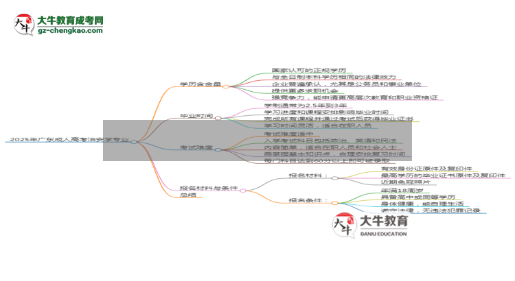 2025年廣東成人高考治安學(xué)專(zhuān)業(yè)學(xué)歷的含金量怎么樣？思維導(dǎo)圖