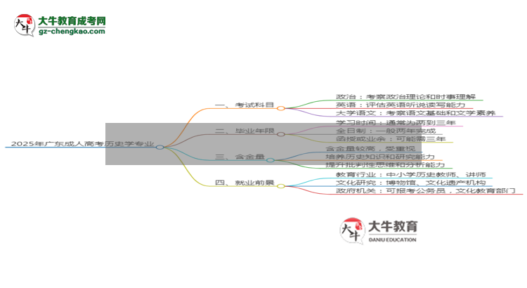 2025年廣東成人高考?xì)v史學(xué)專業(yè)入學(xué)考試科目有哪些？思維導(dǎo)圖