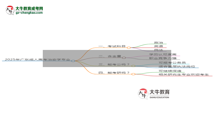 2025年廣東成人高考治安學(xué)專業(yè)入學(xué)考試科目有哪些？思維導(dǎo)圖