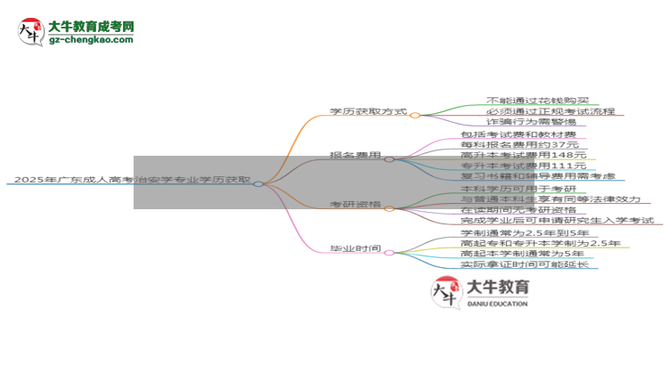 2025年廣東成人高考治安學(xué)專業(yè)學(xué)歷花錢能買到嗎？思維導(dǎo)圖