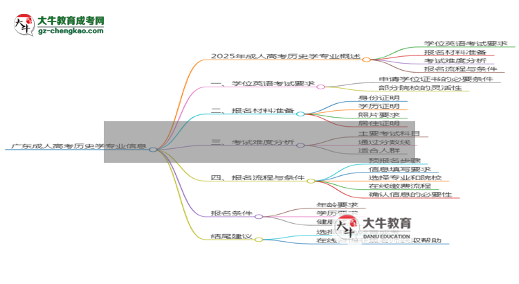 廣東成人高考?xì)v史學(xué)專業(yè)2025年要考學(xué)位英語嗎？思維導(dǎo)圖