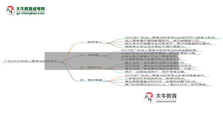 廣東2025年成人高考治安學(xué)專業(yè)學(xué)歷能考公嗎？思維導(dǎo)圖