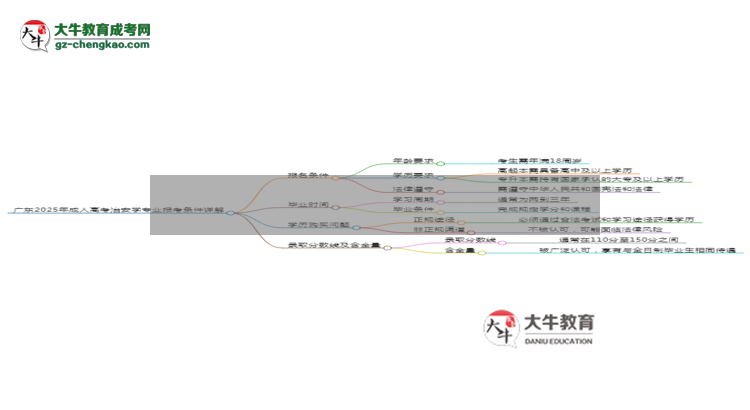 廣東2025年成人高考治安學(xué)專業(yè)報(bào)考條件詳解思維導(dǎo)圖