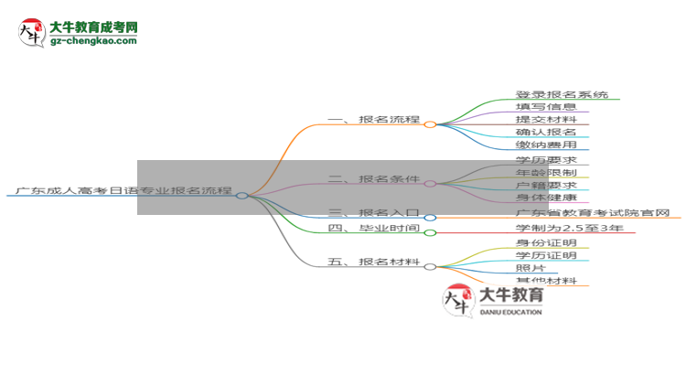 廣東成人高考日語專業(yè)2025年報名流程思維導圖