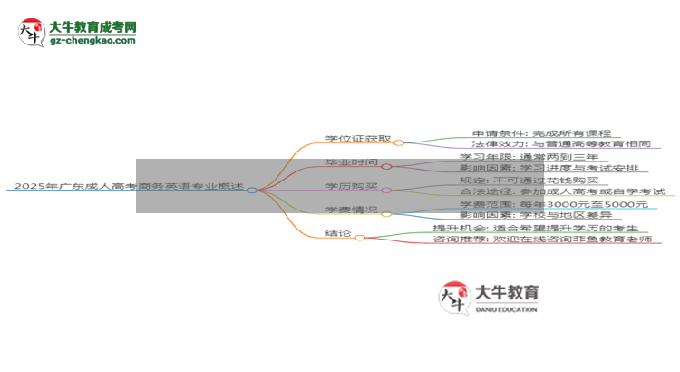 2025年廣東成人高考商務(wù)英語專業(yè)能拿學(xué)位證嗎？思維導(dǎo)圖