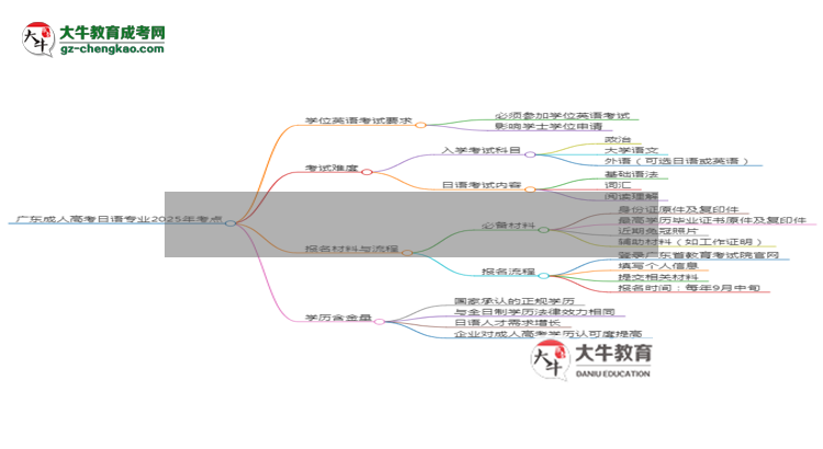 廣東成人高考日語(yǔ)專業(yè)2025年要考學(xué)位英語(yǔ)嗎？思維導(dǎo)圖