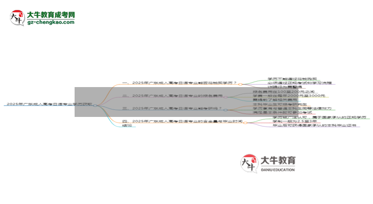 2025年廣東成人高考日語(yǔ)專(zhuān)業(yè)學(xué)歷花錢(qián)能買(mǎi)到嗎？思維導(dǎo)圖