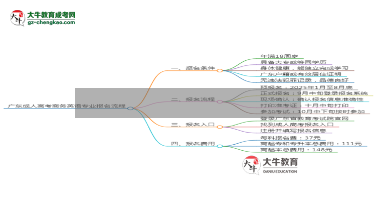 廣東成人高考商務(wù)英語(yǔ)專業(yè)2025年報(bào)名流程思維導(dǎo)圖