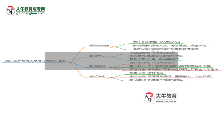 2025年廣東成人高考日語專業(yè)錄取分?jǐn)?shù)線是多少？思維導(dǎo)圖