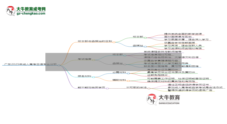 廣東2025年成人高考日語(yǔ)專業(yè)：校本部與函授站優(yōu)缺點(diǎn)分析思維導(dǎo)圖