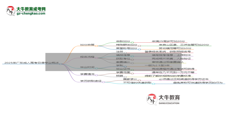 2025年廣東成人高考日語專業(yè)最新加分政策及條件思維導(dǎo)圖