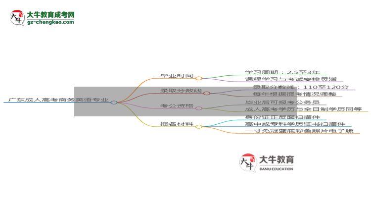 廣東成人高考商務英語專業(yè)需多久完成并拿證？（2025年新）思維導圖