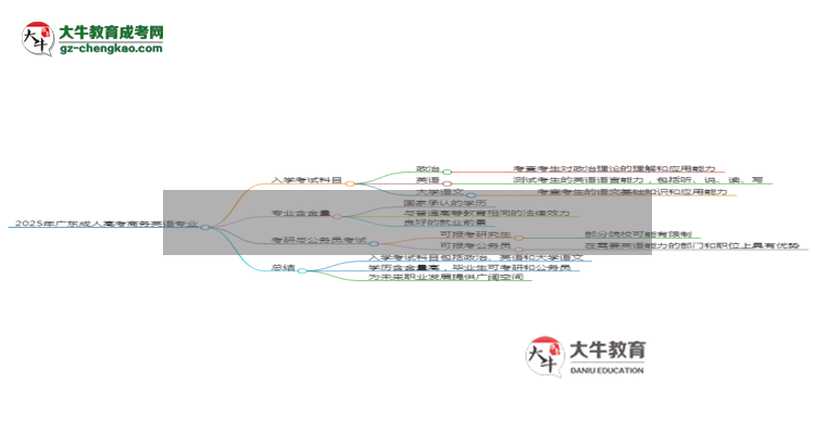 2025年廣東成人高考商務(wù)英語專業(yè)入學(xué)考試科目有哪些？思維導(dǎo)圖