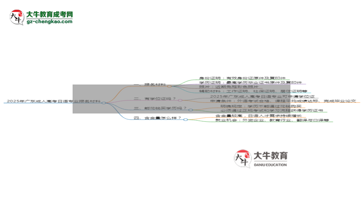 2025年廣東成人高考日語專業(yè)報名材料需要什么？思維導(dǎo)圖