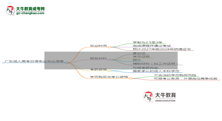 廣東成人高考日語專業(yè)需多久完成并拿證？（2025年新）思維導(dǎo)圖