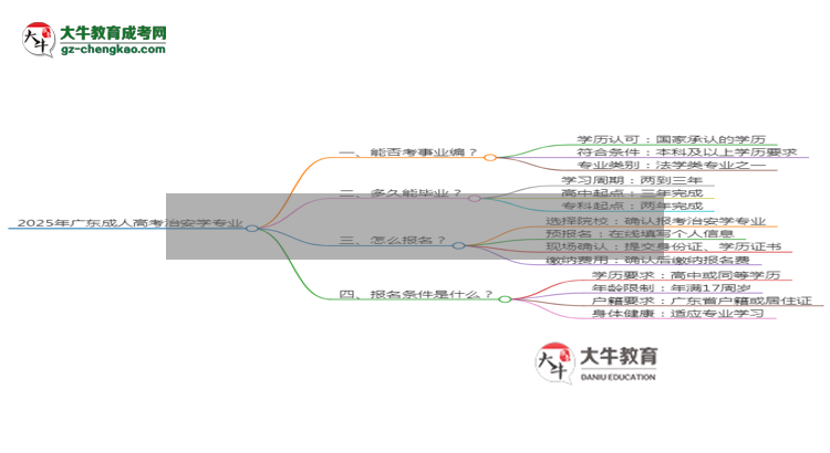 2025年廣東成人高考治安學專業(yè)能考事業(yè)編嗎？思維導圖