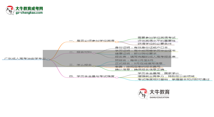 廣東成人高考治安學(xué)專業(yè)2025年要考學(xué)位英語嗎？思維導(dǎo)圖