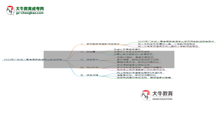 2025年廣東成人高考商務(wù)英語專業(yè)學(xué)歷符合教資報考條件嗎？思維導(dǎo)圖