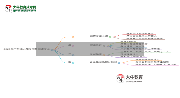 2025年廣東成人高考商務(wù)英語專業(yè)能考事業(yè)編嗎？思維導(dǎo)圖