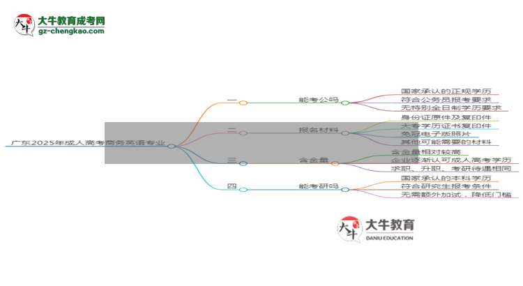 廣東2025年成人高考商務(wù)英語(yǔ)專業(yè)學(xué)歷能考公嗎？思維導(dǎo)圖