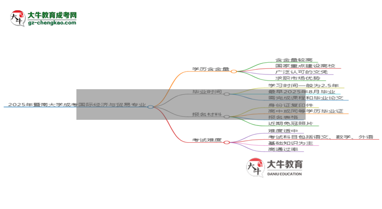 2025年暨南大學(xué)成考國(guó)際經(jīng)濟(jì)與貿(mào)易專業(yè)學(xué)歷的含金量怎么樣？思維導(dǎo)圖