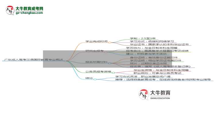 廣東成人高考漢語(yǔ)國(guó)際教育專業(yè)需多久完成并拿證？（2025年新）思維導(dǎo)圖