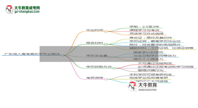 廣東成人高考音樂學(xué)專業(yè)需多久完成并拿證？（2025年新）思維導(dǎo)圖