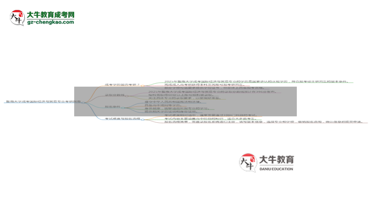 暨南大學(xué)2025年成考國(guó)際經(jīng)濟(jì)與貿(mào)易專業(yè)能考研究生嗎？思維導(dǎo)圖