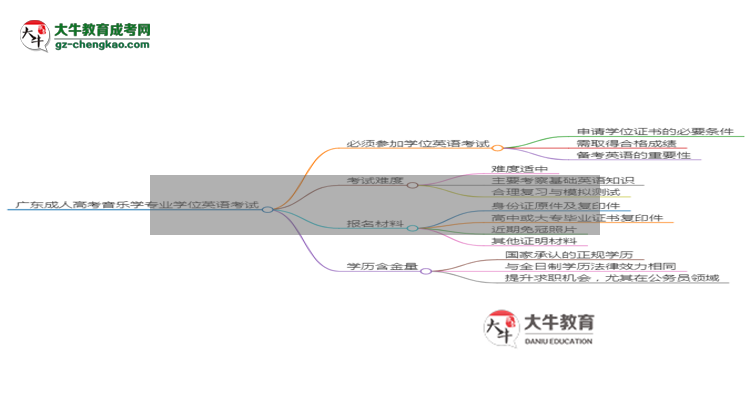 廣東成人高考音樂學(xué)專業(yè)2025年要考學(xué)位英語嗎？思維導(dǎo)圖