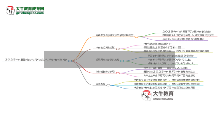 2025年暨南大學(xué)成考國(guó)際經(jīng)濟(jì)與貿(mào)易專業(yè)學(xué)歷能報(bào)考教資嗎？思維導(dǎo)圖