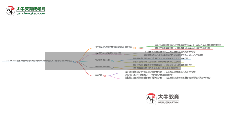 2025年暨南大學成考國際經濟與貿易專業(yè)要考學位英語嗎？思維導圖