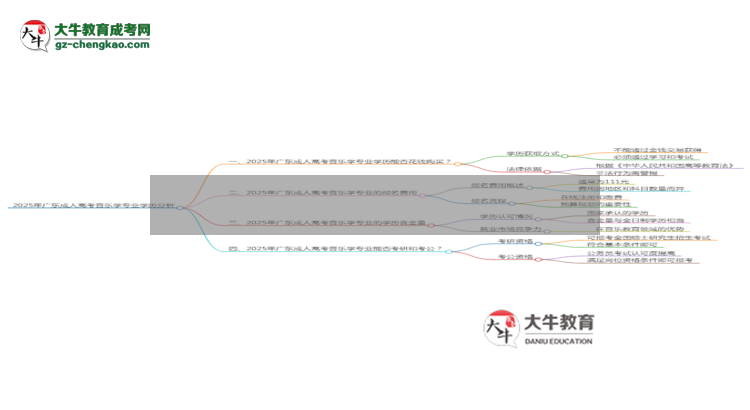 2025年廣東成人高考音樂學(xué)專業(yè)學(xué)歷花錢能買到嗎？思維導(dǎo)圖