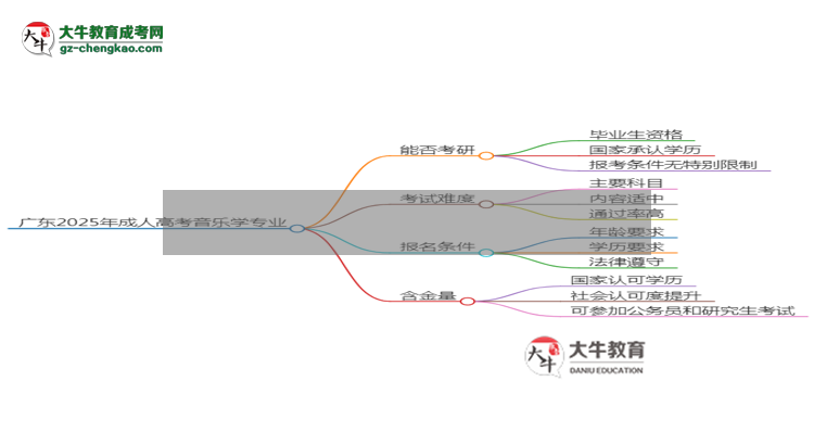 廣東2025年成人高考音樂學(xué)專業(yè)能考研究生嗎？思維導(dǎo)圖