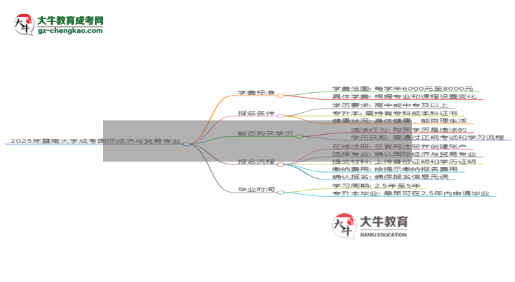 2025年暨南大學成考國際經(jīng)濟與貿(mào)易專業(yè)最新學費標準多少思維導圖