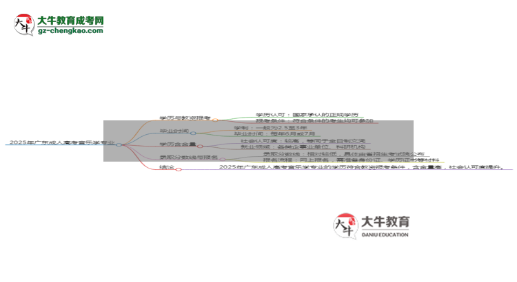 2025年廣東成人高考音樂(lè)學(xué)專(zhuān)業(yè)學(xué)歷符合教資報(bào)考條件嗎？思維導(dǎo)圖