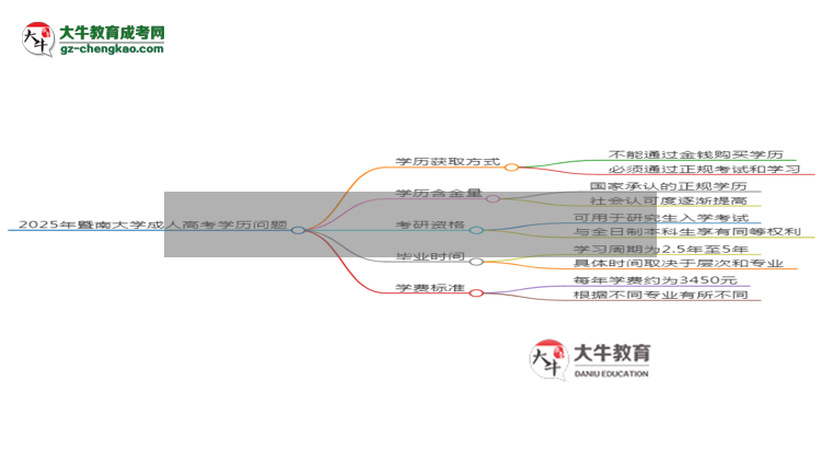 2025年暨南大學(xué)成考計(jì)算機(jī)科學(xué)與技術(shù)專業(yè)能拿學(xué)位證嗎？思維導(dǎo)圖