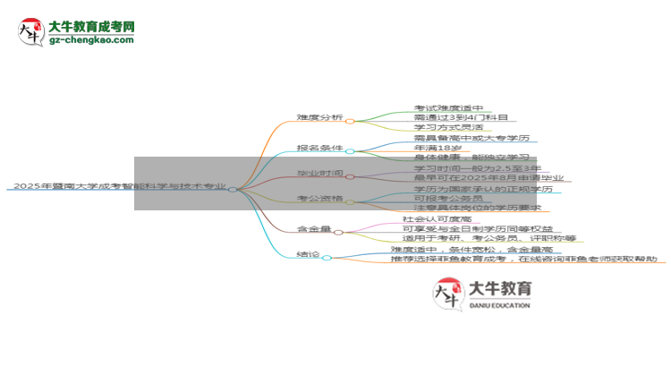 2025年暨南大學(xué)成考智能科學(xué)與技術(shù)專業(yè)難不難？思維導(dǎo)圖