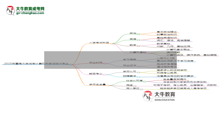 2025年暨南大學成考計算機科學與技術專業(yè)入學考試科目有哪些？思維導圖