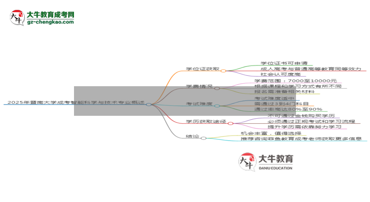 2025年暨南大學(xué)成考智能科學(xué)與技術(shù)專(zhuān)業(yè)能拿學(xué)位證嗎？思維導(dǎo)圖