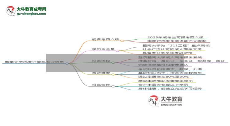 暨南大學(xué)2025年成考計(jì)算機(jī)科學(xué)與技術(shù)專業(yè)生可不可以考四六級？思維導(dǎo)圖