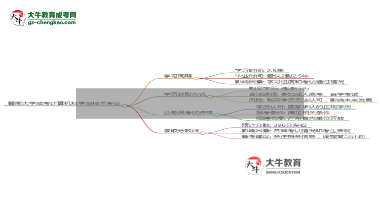 暨南大學成考計算機科學與技術專業(yè)需多久完成并拿證？（2025年新）思維導圖