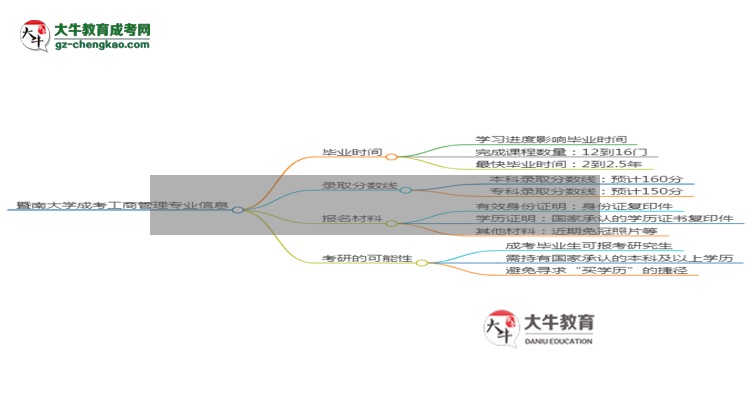 暨南大學(xué)成考工商管理專業(yè)需多久完成并拿證？（2025年新）思維導(dǎo)圖