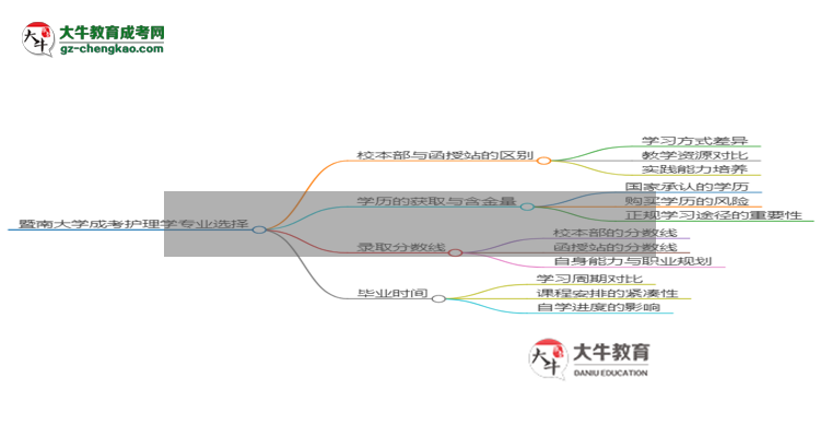 暨南大學2025年成考護理學專業(yè)校本部和函授站哪個更好？思維導圖