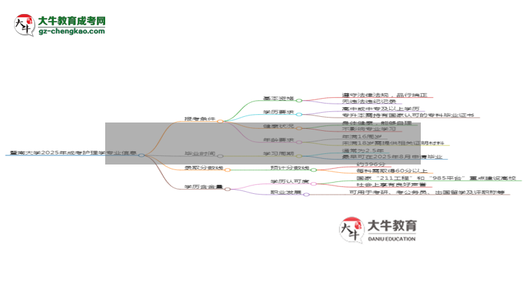 暨南大學(xué)2025年成考護(hù)理學(xué)專業(yè)報(bào)考條件是什么思維導(dǎo)圖