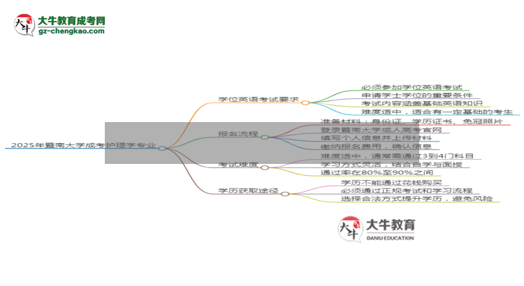 2025年暨南大學(xué)成考護(hù)理學(xué)專業(yè)要考學(xué)位英語嗎？思維導(dǎo)圖