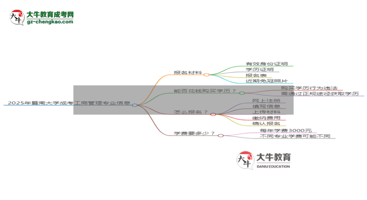 2025年暨南大學(xué)成考工商管理專業(yè)報名材料需要什么？思維導(dǎo)圖