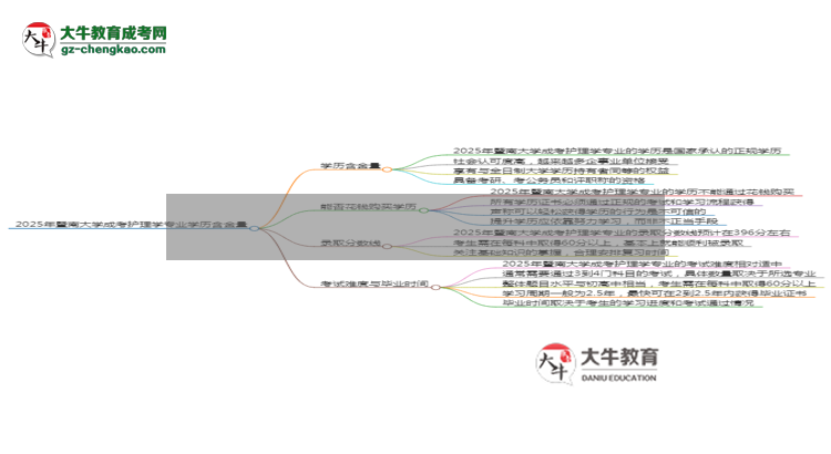 2025年暨南大學(xué)成考護(hù)理學(xué)專(zhuān)業(yè)學(xué)歷的含金量怎么樣？思維導(dǎo)圖